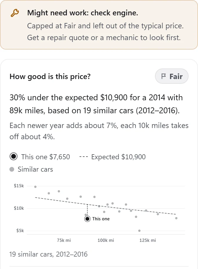 A 2014 Honda Civic listing flagged Might need work: check engine, capped at Fair. 30% under the expected $10,900 for a 2014 with 89k miles, with a chart of 19 similar cars by mileage and price.