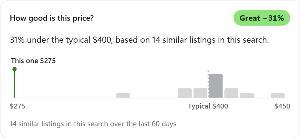 How good is this price: Great, 31% under the typical $400, based on 14 similar listings in this search, with a price histogram.